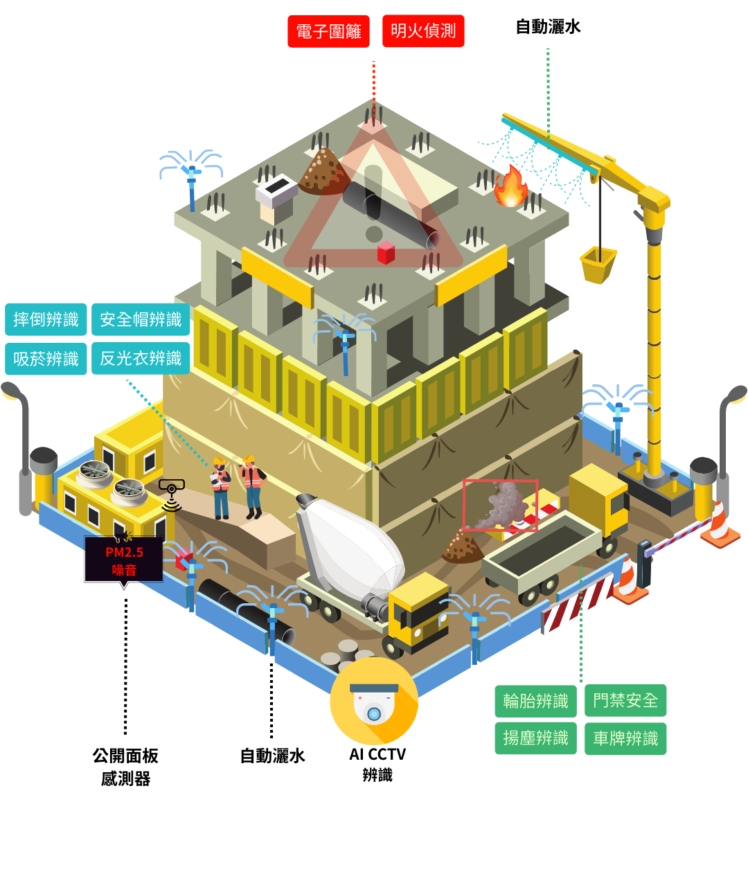 智慧工地監控系統架構圖